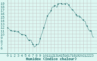 Courbe de l'humidex pour Saint-Laurent Nouan (41)