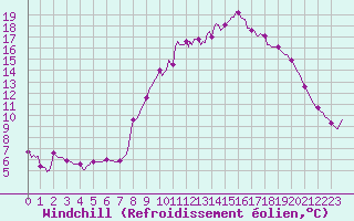 Courbe du refroidissement olien pour Prads-Haute-Blone (04)