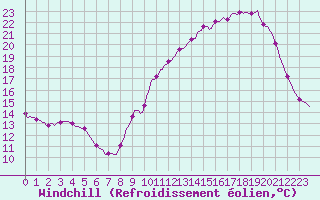 Courbe du refroidissement olien pour Connerr (72)
