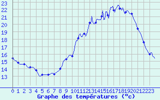 Courbe de tempratures pour Bridel (Lu)