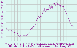 Courbe du refroidissement olien pour Bridel (Lu)