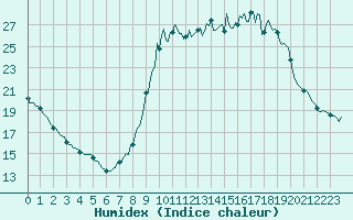 Courbe de l'humidex pour Thoiras (30)