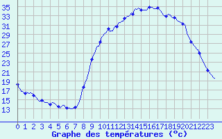 Courbe de tempratures pour Pertuis - Le Farigoulier (84)