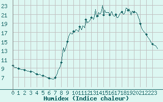Courbe de l'humidex pour Saint-Igneuc (22)