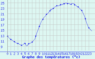 Courbe de tempratures pour Connerr (72)