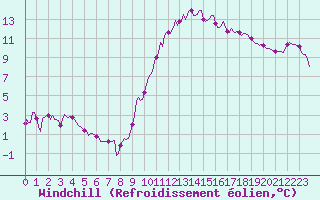 Courbe du refroidissement olien pour La Chapelle-Montreuil (86)