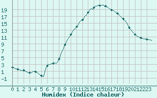 Courbe de l'humidex pour Lagarrigue (81)