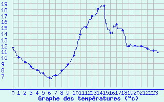Courbe de tempratures pour La Baeza (Esp)