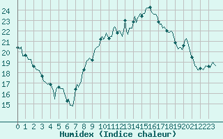 Courbe de l'humidex pour Als (30)