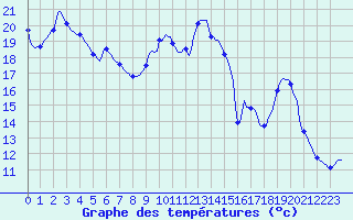 Courbe de tempratures pour La Poblachuela (Esp)