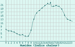 Courbe de l'humidex pour Voinmont (54)