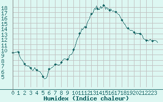 Courbe de l'humidex pour Saint-Philbert-de-Grand-Lieu (44)