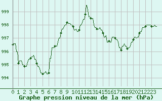 Courbe de la pression atmosphrique pour Plussin (42)