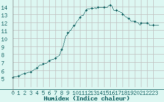 Courbe de l'humidex pour Sorcy-Bauthmont (08)