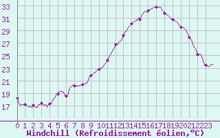 Courbe du refroidissement olien pour Nonaville (16)