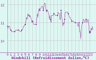 Courbe du refroidissement olien pour Thoiras (30)