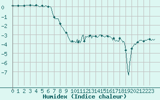 Courbe de l'humidex pour Les Pontets (25)