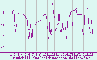 Courbe du refroidissement olien pour Jarnages (23)