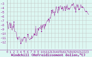 Courbe du refroidissement olien pour Izegem (Be)
