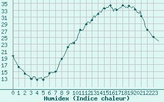 Courbe de l'humidex pour Thorigny (85)