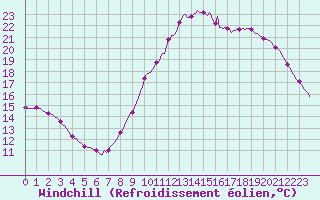 Courbe du refroidissement olien pour Le Luc (83)