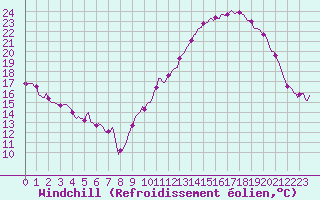Courbe du refroidissement olien pour Carrion de Calatrava (Esp)