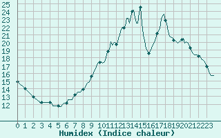 Courbe de l'humidex pour Hestrud (59)