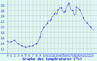 Courbe de tempratures pour Caix (80)