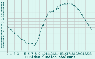 Courbe de l'humidex pour Saint-Martial-de-Vitaterne (17)