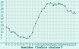 Courbe de l'humidex pour Saint-Bonnet-de-Four (03)