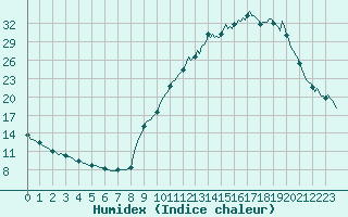 Courbe de l'humidex pour Sisteron (04)