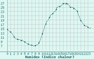 Courbe de l'humidex pour Vendme (41)