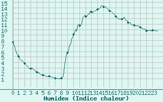 Courbe de l'humidex pour Preonzo (Sw)