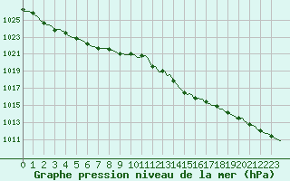 Courbe de la pression atmosphrique pour Tauxigny (37)