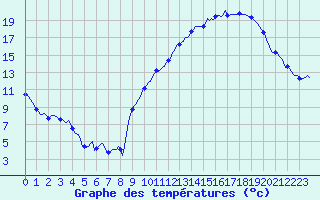 Courbe de tempratures pour Horrues (Be)