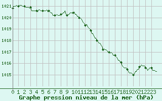 Courbe de la pression atmosphrique pour Boulc (26)