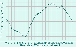 Courbe de l'humidex pour Saint-Martin-de-Londres (34)