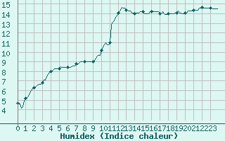 Courbe de l'humidex pour Montredon des Corbires (11)