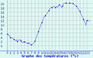 Courbe de tempratures pour Besson - Chassignolles (03)