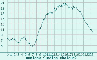 Courbe de l'humidex pour Caix (80)