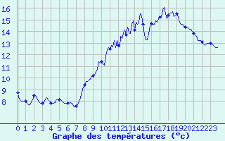 Courbe de tempratures pour Thurey (71)