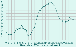 Courbe de l'humidex pour Lemberg (57)