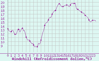 Courbe du refroidissement olien pour Puissalicon (34)