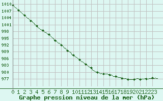 Courbe de la pression atmosphrique pour Lasne (Be)