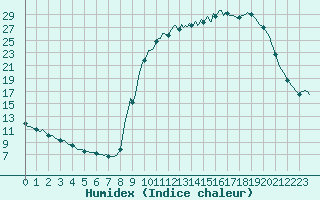 Courbe de l'humidex pour Auffargis (78)