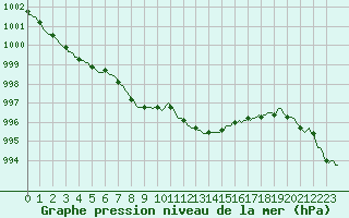 Courbe de la pression atmosphrique pour Muirancourt (60)