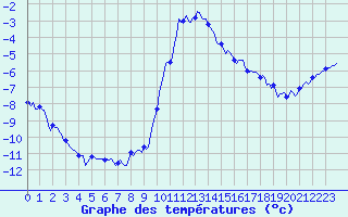 Courbe de tempratures pour Xonrupt-Longemer (88)