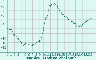 Courbe de l'humidex pour Xonrupt-Longemer (88)