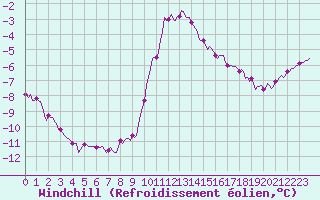 Courbe du refroidissement olien pour Xonrupt-Longemer (88)