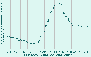 Courbe de l'humidex pour Le Vigan (30)